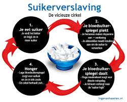 koolhydraatarm dieet afvallen