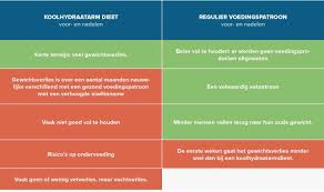niet afvallen met koolhydraatarm dieet