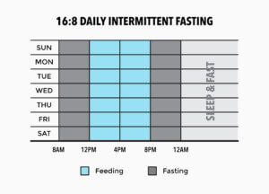 hoe snel afvallen met intermittent fasting