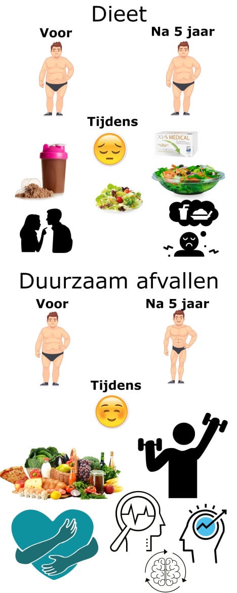 hoe moet je afvallen